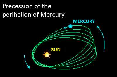 Mercury Precession
